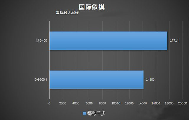臺(tái)式機(jī)和筆記本CPU性能差多少？臺(tái)式機(jī)CPU和筆記本CPU性能差距對(duì)比