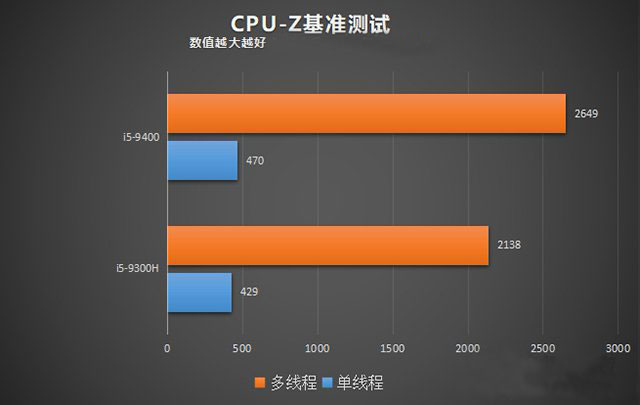 臺(tái)式機(jī)和筆記本CPU性能差多少？臺(tái)式機(jī)CPU和筆記本CPU性能差距對(duì)比